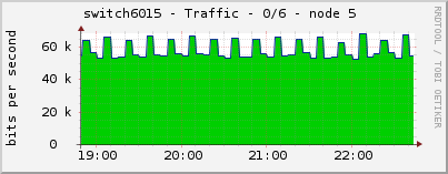 switch6015 - Traffic - 0/6 - node 5 