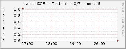 switch6015 - Traffic - 0/7 - node 6 