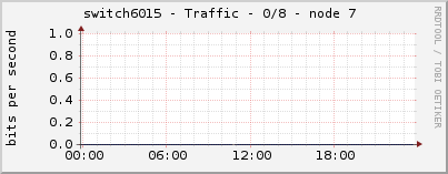 switch6015 - Traffic - 0/8 - node 7 