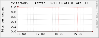 switch6015 - Traffic - 0/13 (Slot: 0 Port: 1)