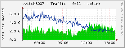 switch8007 - Traffic - 0/11 - uplink 