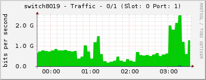 switch8019 - Traffic - 0/1 (Slot: 0 Port: 1)